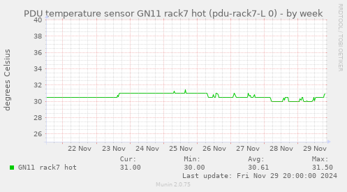 PDU temperature sensor GN11 rack7 hot (pdu-rack7-L 0)