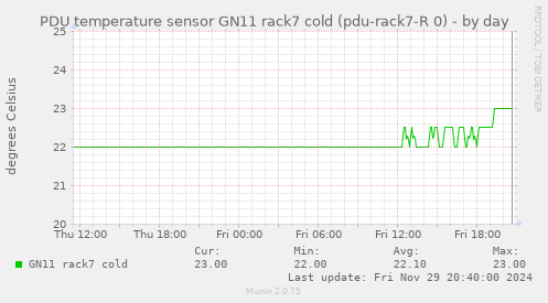 PDU temperature sensor GN11 rack7 cold (pdu-rack7-R 0)