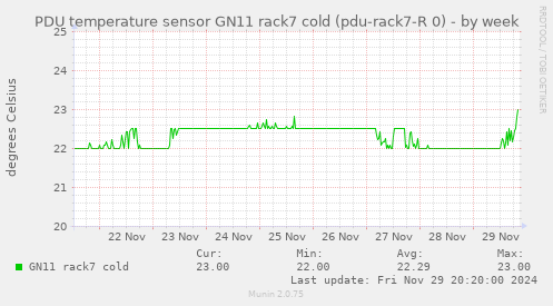 PDU temperature sensor GN11 rack7 cold (pdu-rack7-R 0)