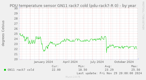 PDU temperature sensor GN11 rack7 cold (pdu-rack7-R 0)