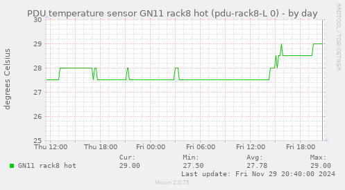 PDU temperature sensor GN11 rack8 hot (pdu-rack8-L 0)