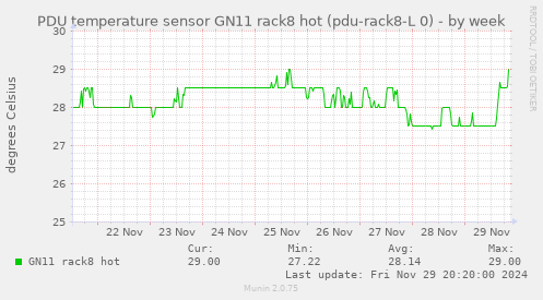 PDU temperature sensor GN11 rack8 hot (pdu-rack8-L 0)