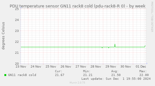 PDU temperature sensor GN11 rack8 cold (pdu-rack8-R 0)