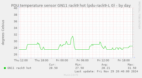 PDU temperature sensor GN11 rack9 hot (pdu-rack9-L 0)