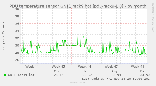 PDU temperature sensor GN11 rack9 hot (pdu-rack9-L 0)