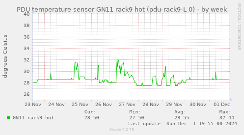 PDU temperature sensor GN11 rack9 hot (pdu-rack9-L 0)