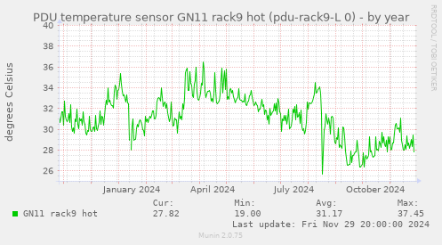 PDU temperature sensor GN11 rack9 hot (pdu-rack9-L 0)