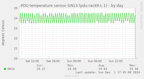 PDU temperature sensor GN13 (pdu-rack9-L 1)