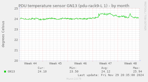 PDU temperature sensor GN13 (pdu-rack9-L 1)