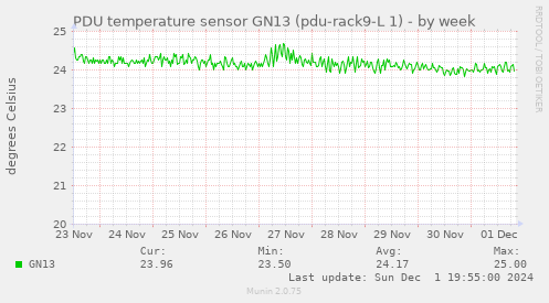 PDU temperature sensor GN13 (pdu-rack9-L 1)