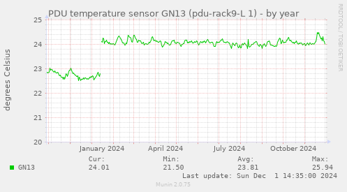 PDU temperature sensor GN13 (pdu-rack9-L 1)