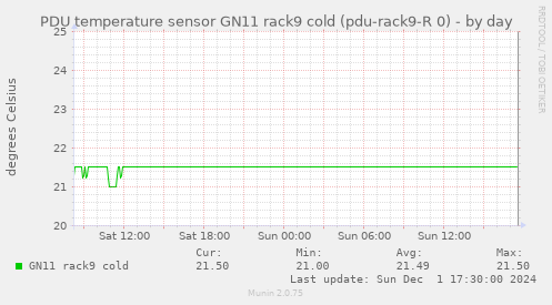 PDU temperature sensor GN11 rack9 cold (pdu-rack9-R 0)