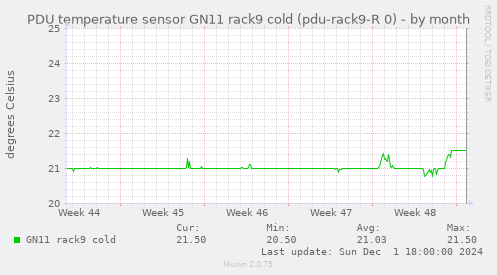 PDU temperature sensor GN11 rack9 cold (pdu-rack9-R 0)