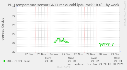 PDU temperature sensor GN11 rack9 cold (pdu-rack9-R 0)