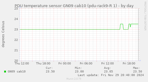 PDU temperature sensor GN09 cab10 (pdu-rack9-R 1)