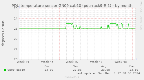 PDU temperature sensor GN09 cab10 (pdu-rack9-R 1)