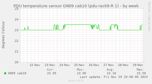 PDU temperature sensor GN09 cab10 (pdu-rack9-R 1)