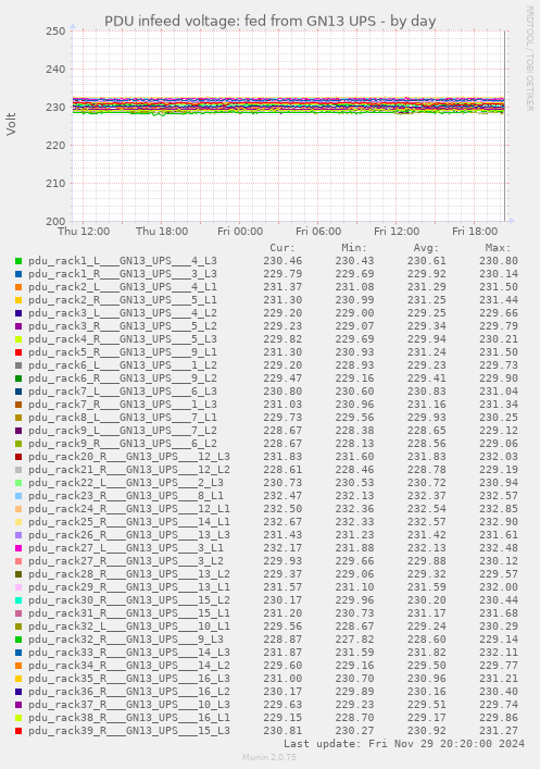 PDU infeed voltage: fed from GN13 UPS