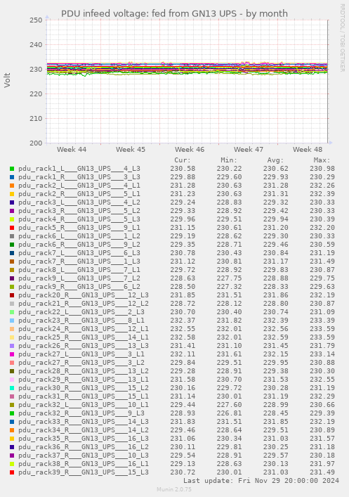 PDU infeed voltage: fed from GN13 UPS