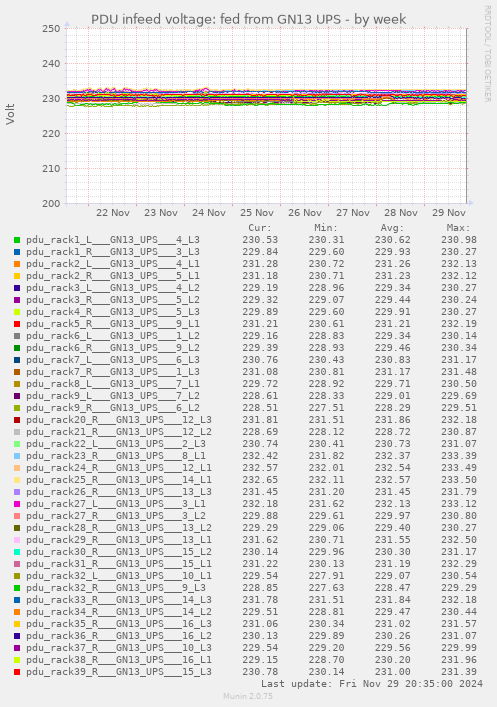 PDU infeed voltage: fed from GN13 UPS