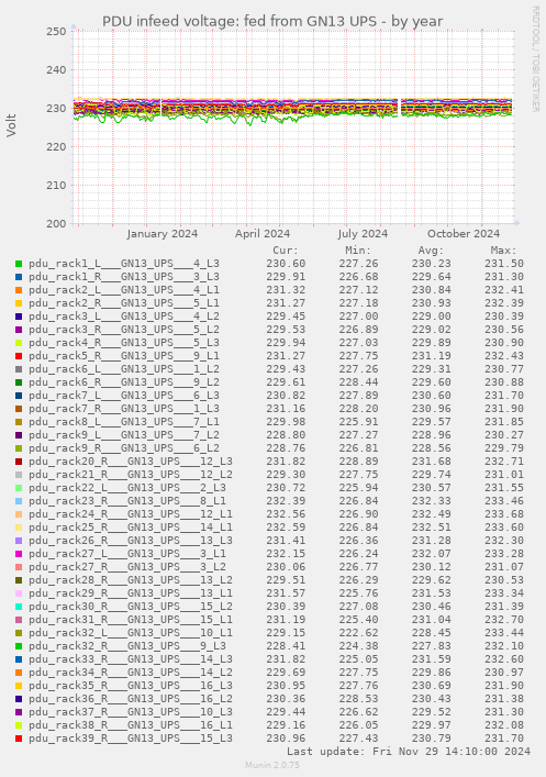 PDU infeed voltage: fed from GN13 UPS