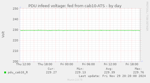 PDU infeed voltage: fed from cab10-ATS