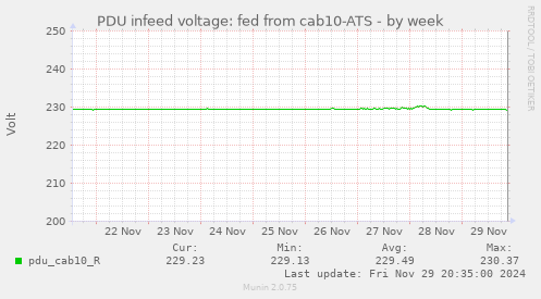 PDU infeed voltage: fed from cab10-ATS